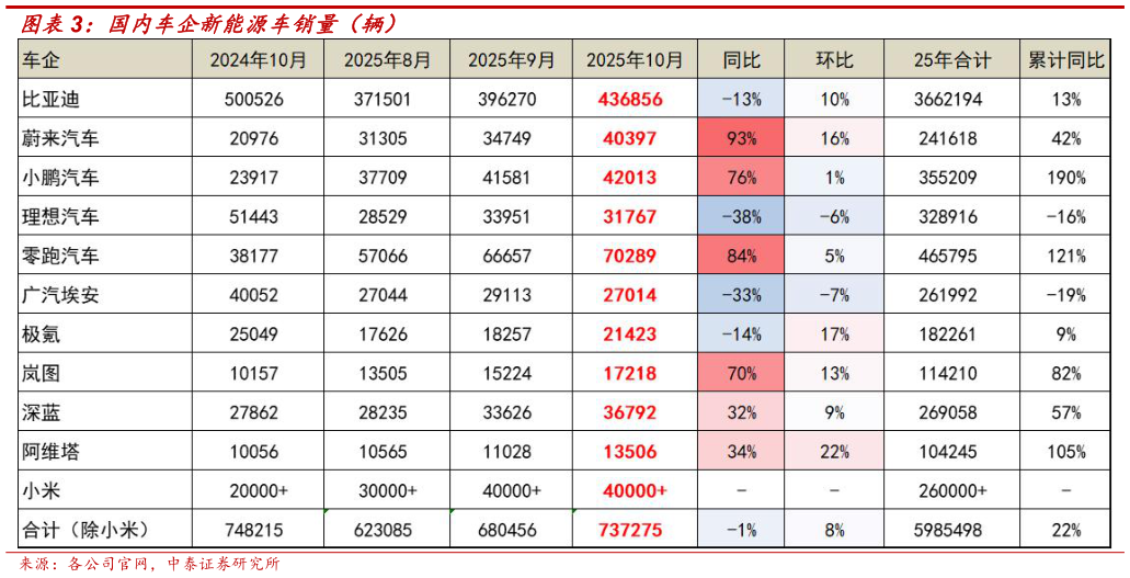 如何看待国内车企新能源车销量（辆）
