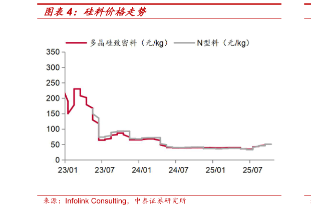 如何才能硅料价格走势