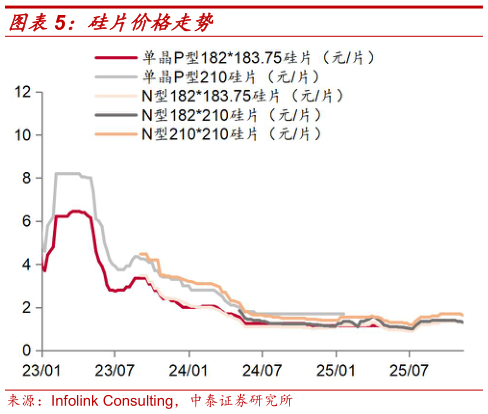 你知道硅片价格走势
