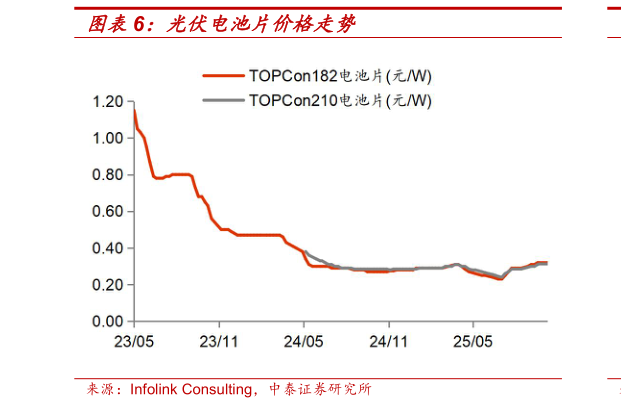 如何了解光伏电池片价格走势