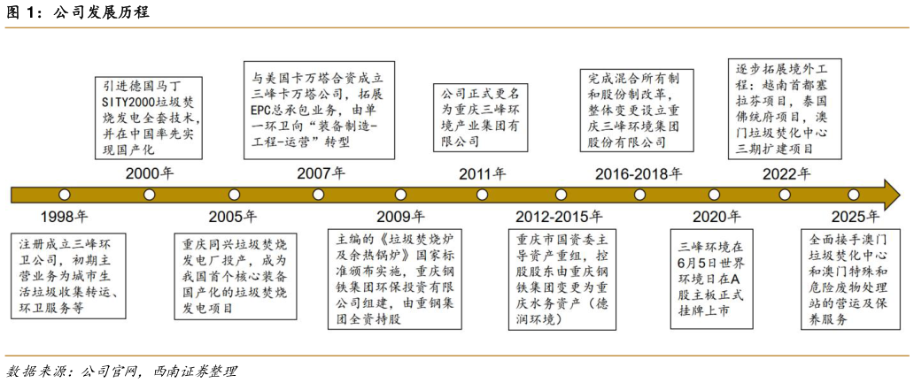 想问下各位网友公司发展历程