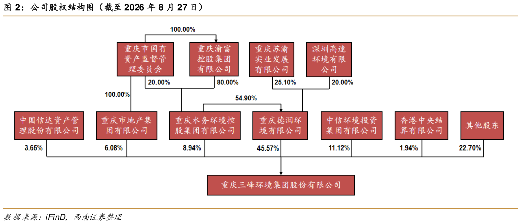 如何了解公司股权结构图（截至 2026 年 8 月 27 日）
