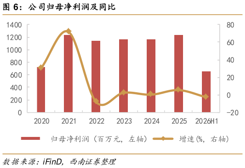 谁能回答公司归母净利润及同比