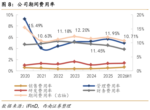 怎样理解公司期间费用率