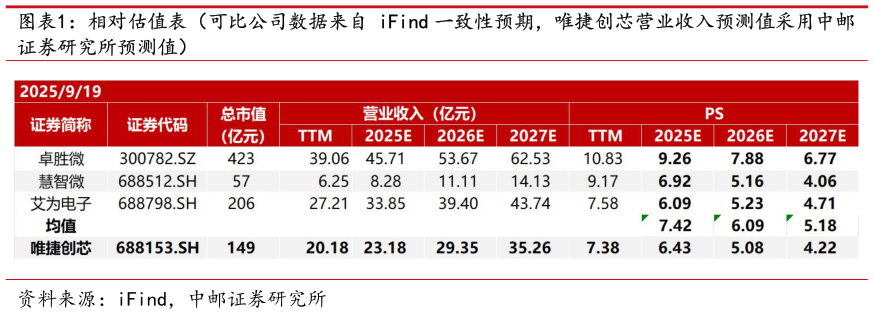 如何解释相对估值表（可比公司数据来自 iFind 一致性预期，唯捷创芯营业收入预测值采用中邮