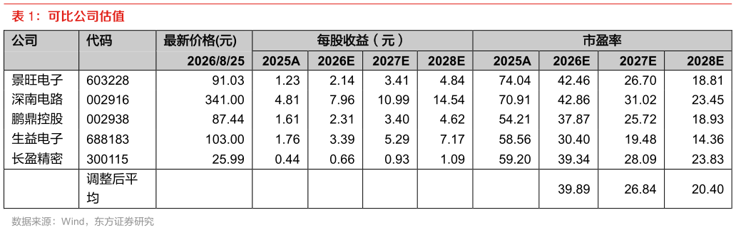 怎样理解可比公司估值