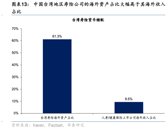 咨询下各位中国台湾地区寿险公司的海外资产占比大幅高于其海外收入