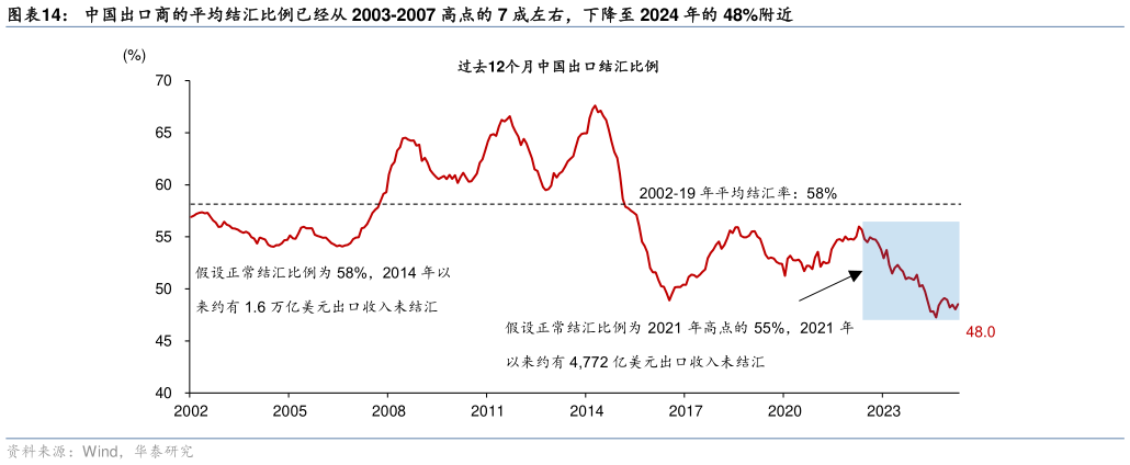 如何才能中国出口商的平均结汇比例已经从 2003-2007 高点的 7 成左右，下降至 2024 年的 48%附近