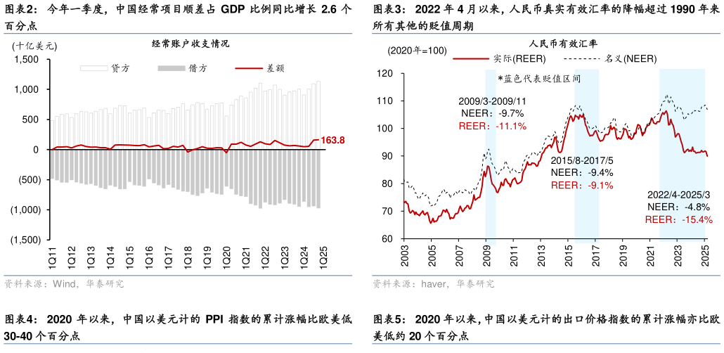 想关注一下2022 年 4 月以来，人民币真实有效汇率的降幅超过 1990 年来今年一季度，中国经常项目顺差占 GDP 比例同比增长 2.6 个