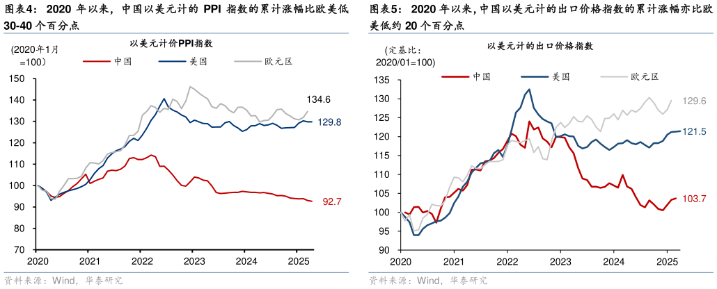 咨询下各位2020 年以来，中国以美元计的出口价格指数的累计涨幅亦比欧
