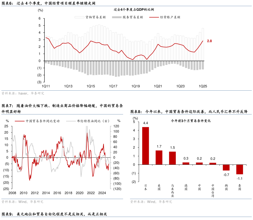 请问一下过去 4 个季度，中国经常项目顺差率继续走阔 今年以来，中国贸易条件边际改善，而人民币汇率不升反降