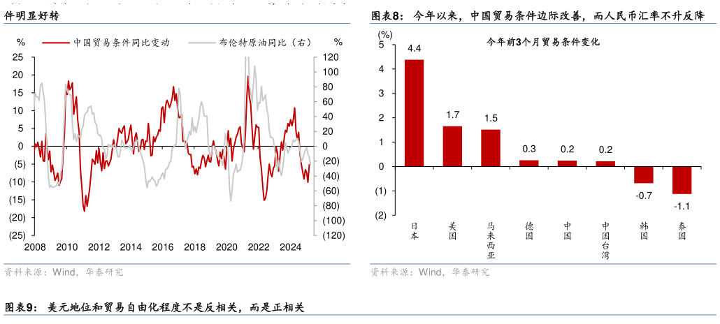 各位网友请教一下今年以来，中国贸易条件边际改善，而人民币汇率不升反降