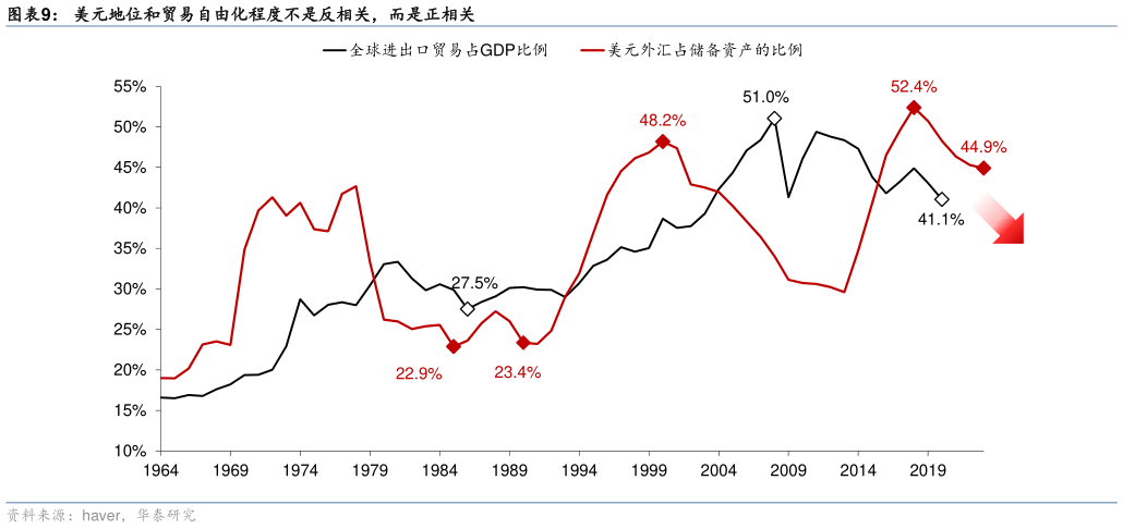 如何解释美元地位和贸易自由化程度不是反相关，而是正相关