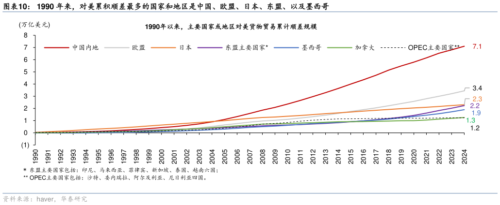 如何解释1990 年来，对美累积顺差最多的国家和地区是中国、欧盟、日本、东盟、以及墨西哥