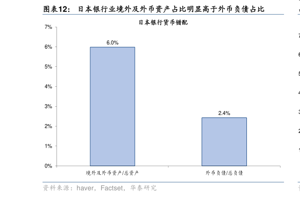 如何了解日本银行业境外及外币资产占比明显高于外币负债占比