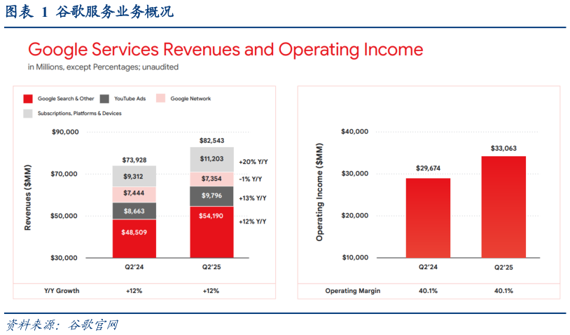 你知道谷歌服务业务概况
