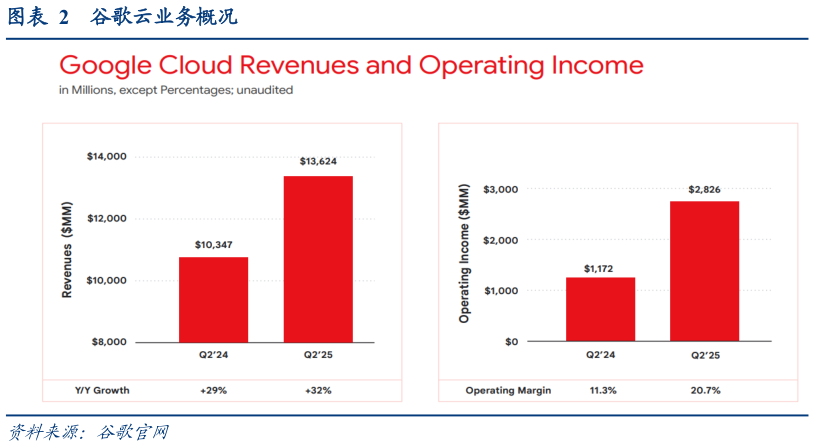 想问下各位网友谷歌云业务概况
