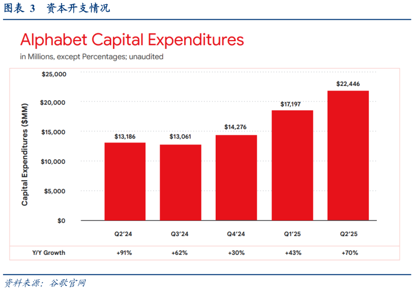 怎样理解资本开支情况