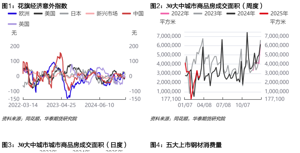 我想了解一下花旗经济意外指数30大中城市商品房成交面积（周度）