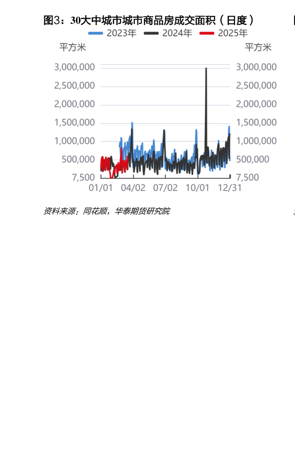 如何看待30大中城市城市商品房成交面积（日度）