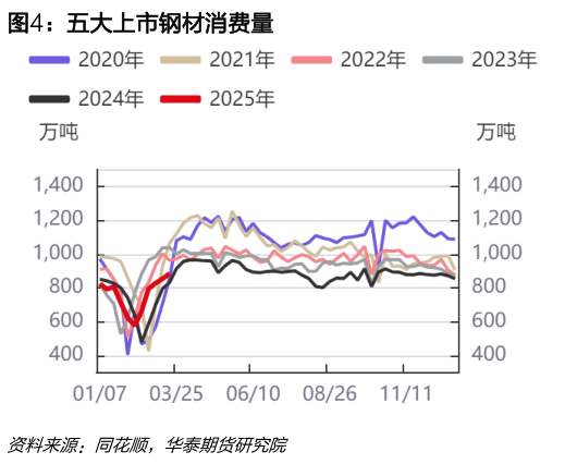 怎样理解五大上市钢材消费量