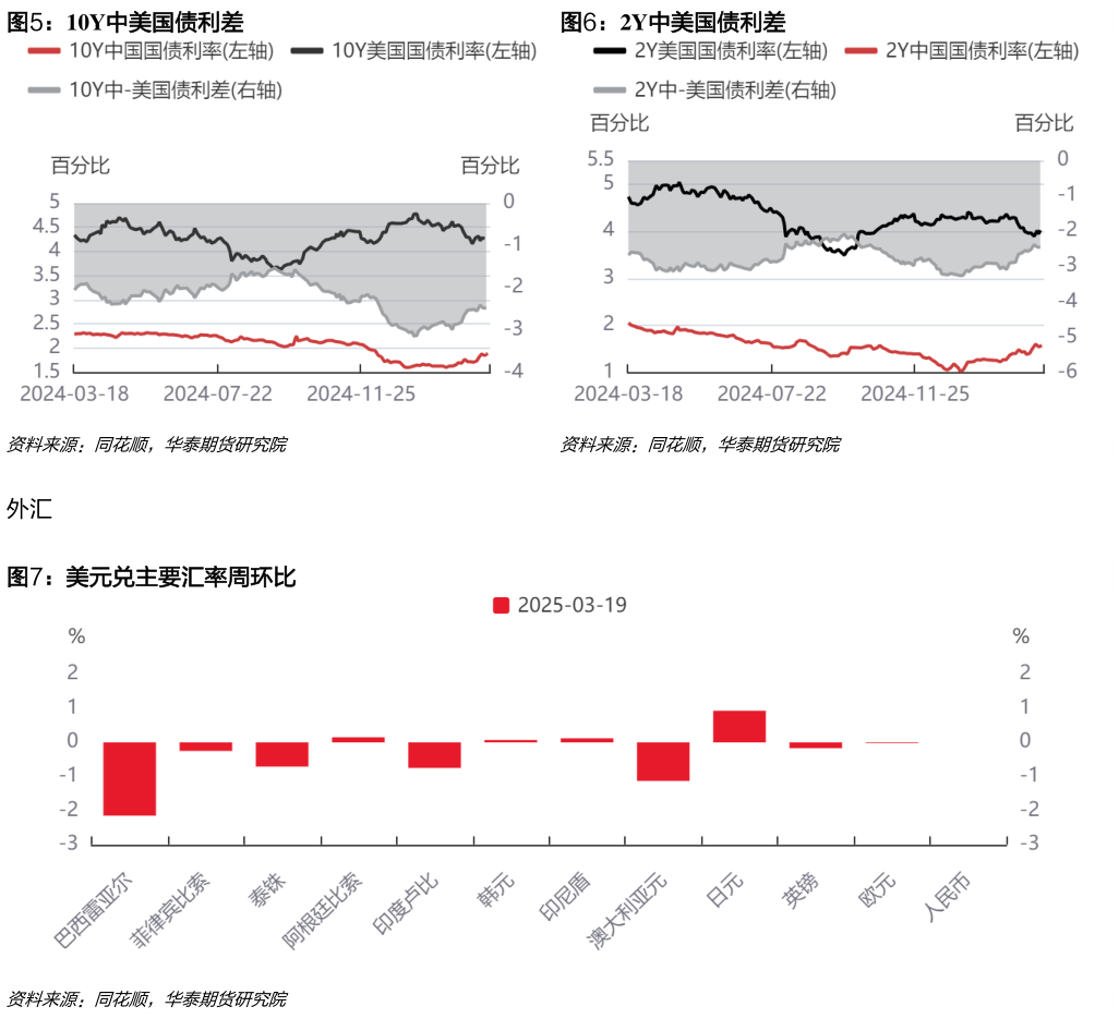 请问一下10Y中美国债利差2Y中美国债利差