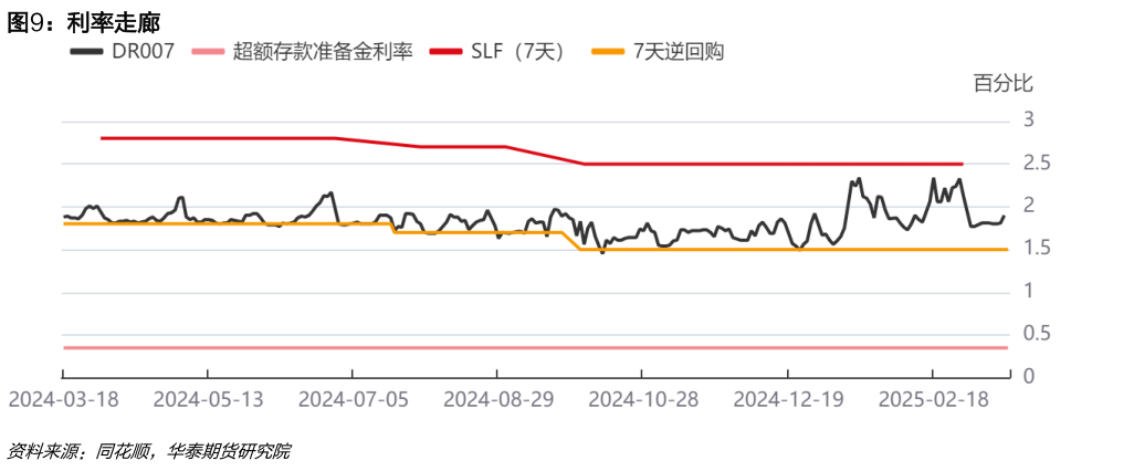 咨询下各位利率走廊