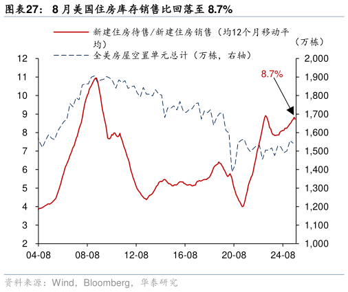如何了解8 月美国住房库存销售比回落至 8.7%?
