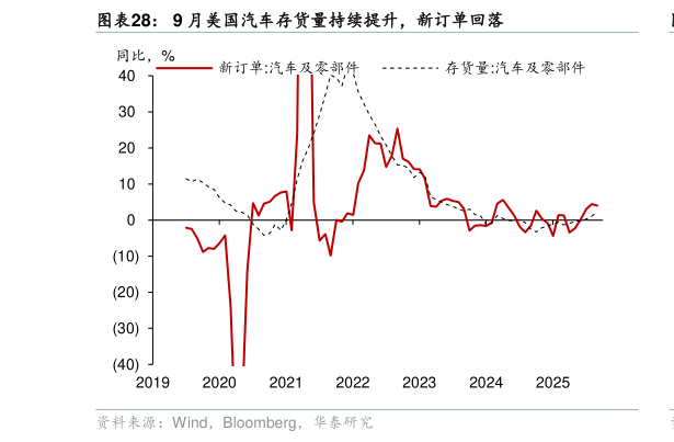 如何才能9 月美国汽车存货量持续提升,新订单回落?