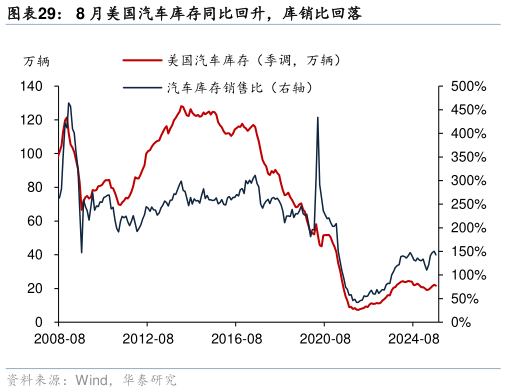如何了解8 月美国汽车库存同比回升,库销比回落?