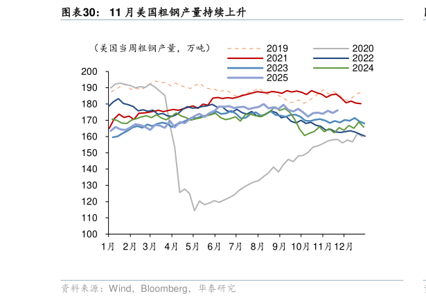 如何看待11 月美国粗钢产量持续上升?