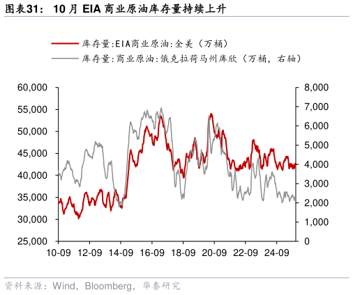 谁能回答10 月 EIA 商业原油库存量持续上升?