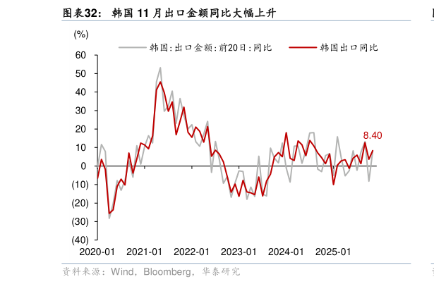 如何了解韩国 11 月出口金额同比大幅上升?