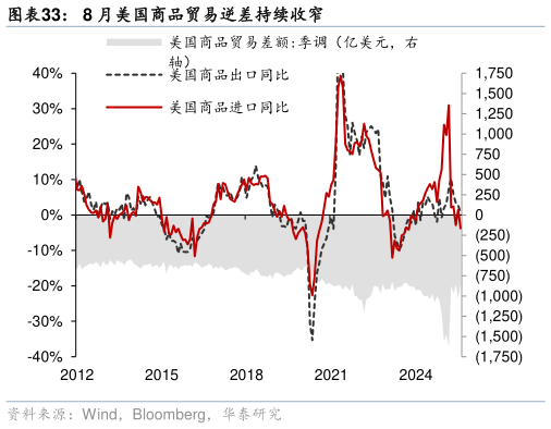 谁知道8 月美国商品贸易逆差持续收窄?