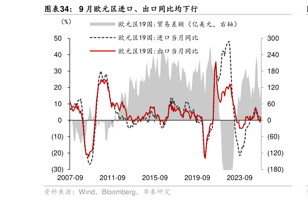 请问一下9 月欧元区进口、出口同比均下行?