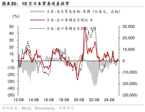 如何了解10 月日本贸易逆差收窄?