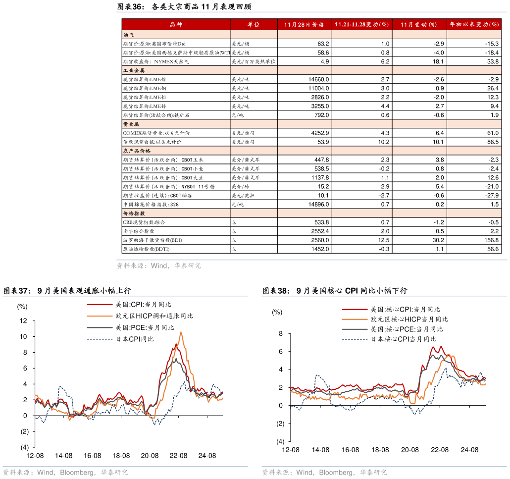 如何了解各类大宗商品 11 月表现回顾 9 月美国表观通胀小幅上行?