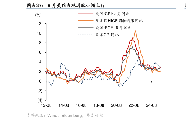 各位网友请教一下9 月美国表观通胀小幅上行?