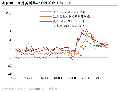 如何了解9 月美国核心 CPI 同比小幅下行?