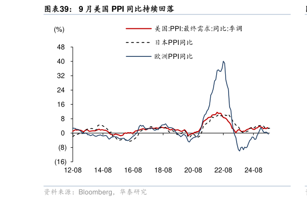 各位网友请教一下9 月美国 PPI 同比持续回落?