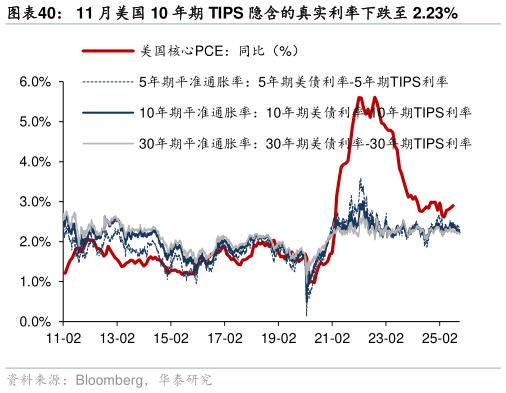 请问一下11 月美国 10 年期 TIPS 隐含的真实利率下跌至 2.23%?