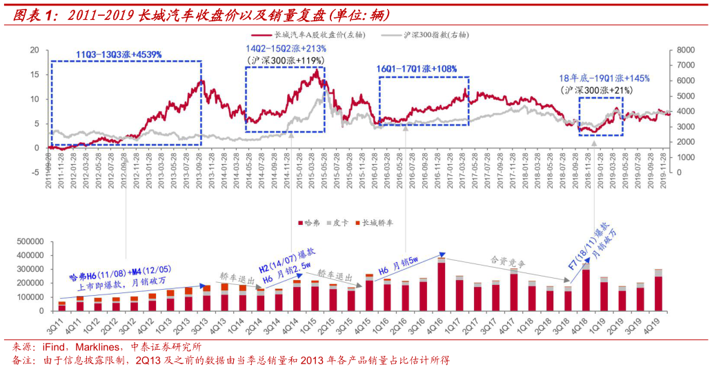 咨询下各位2011-2019长城汽车收盘价以及销量复盘单位:辆