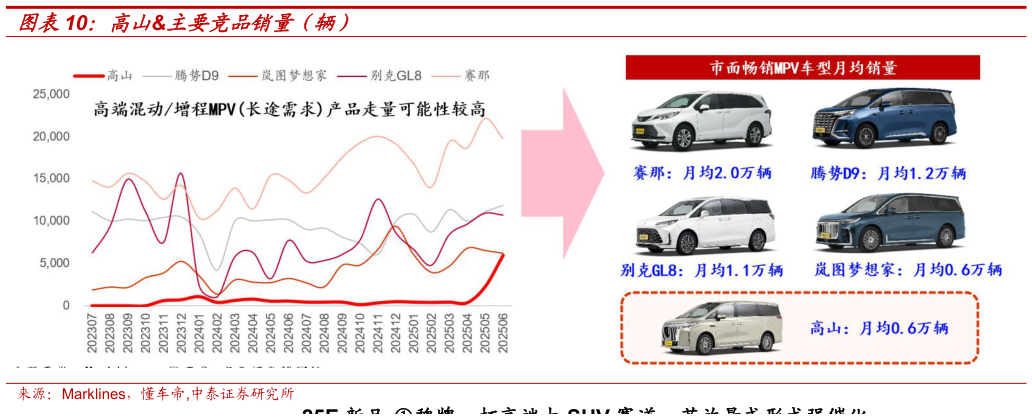 如何解释高山主要竞品销量（辆）