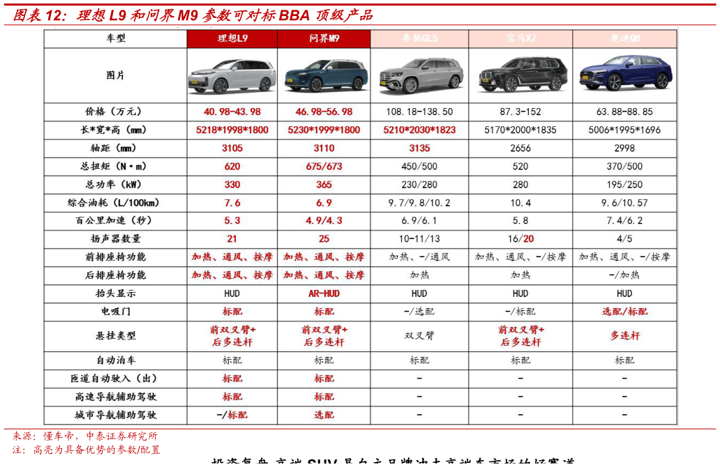咨询大家理想L9 和问界M9 参数可对标BBA 顶级产品