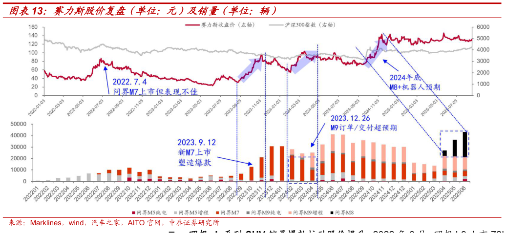 如何了解赛力斯股价复盘（单位：元）及销量（单位：辆）