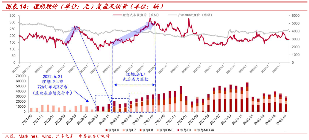 一起讨论下理想股价（单位：元）复盘及销量（单位：辆）