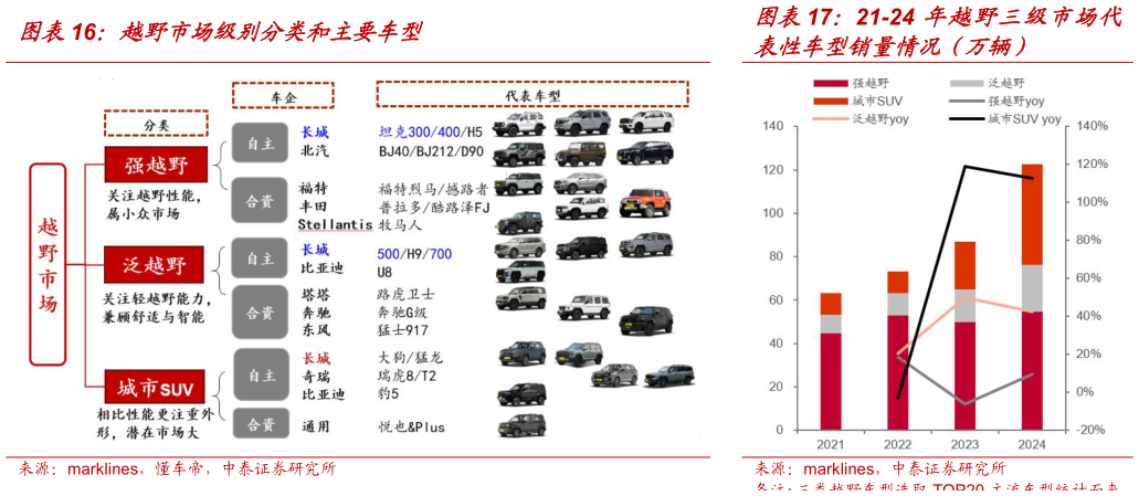 各位网友请教一下越野市场级别分类和主要车型