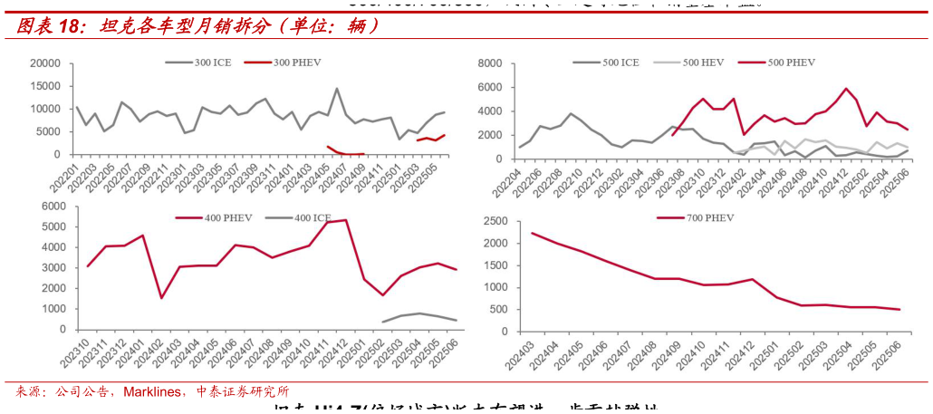 怎样理解坦克各车型月销拆分（单位：辆）