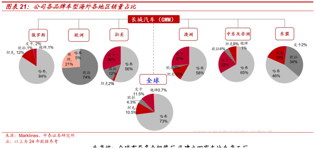 谁能回答公司各品牌车型海外各地区销量占比