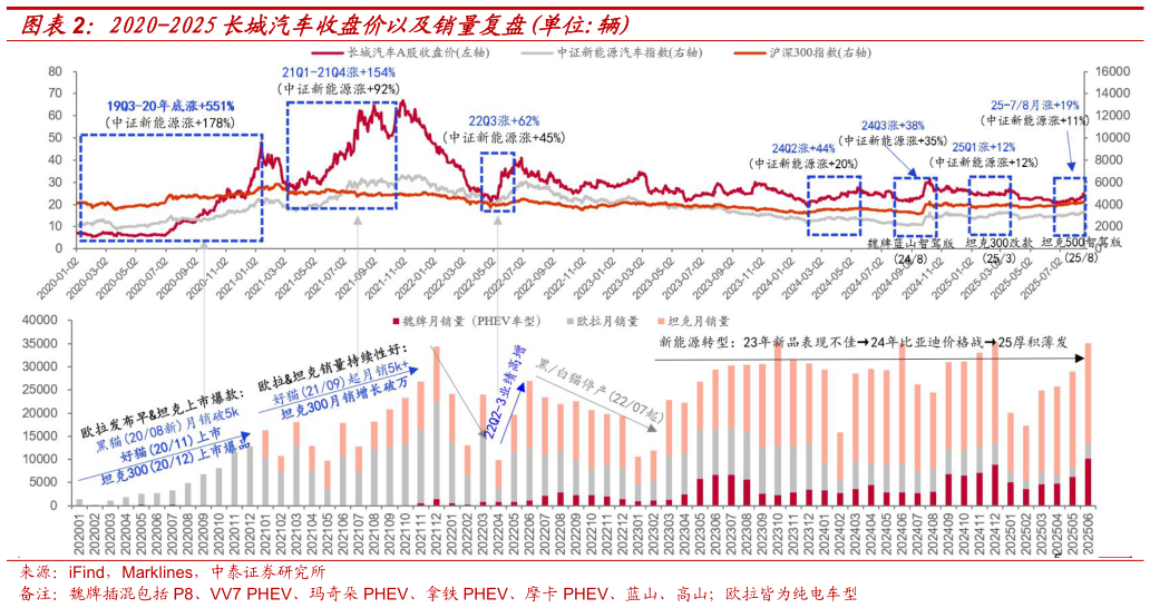 咨询下各位2020-2025长城汽车收盘价以及销量复盘单位:辆